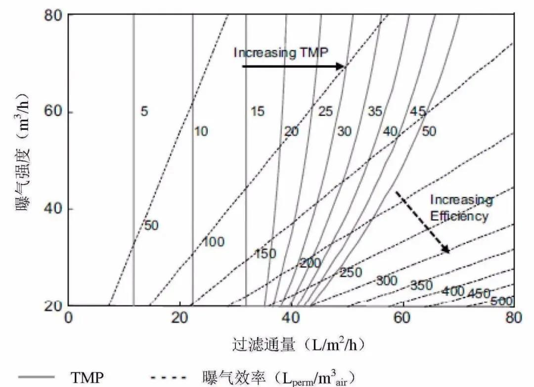 如何減少MBR膜清洗頻次？ (圖8)